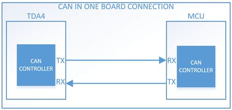 Tda4vm Can Controller Tx Rx Without Transceiver Ic Is Connected With