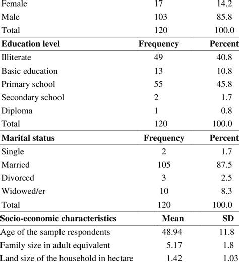 Socio Economic Characteristics Of The Respondents Sex Frequency Percent Download Scientific