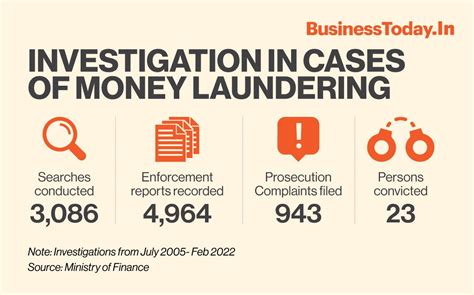 Ed Conducted 1758 Raids In Money Laundering Cases From 2011 2020 23