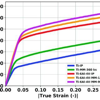 True stress versus true strain ( ε = 0.005 s −1 ). True stress versus ...