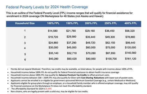 Obamacare Eligibility Chart See If You Qualify