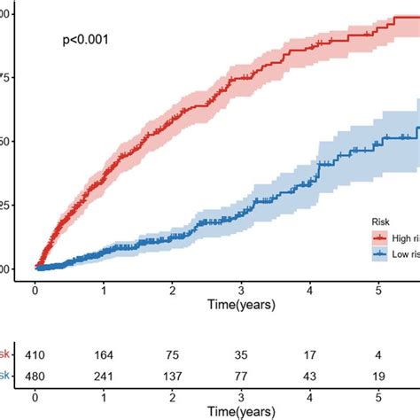 Cumulative Incidence Curves For Predicted Cardiovascular Disease Among