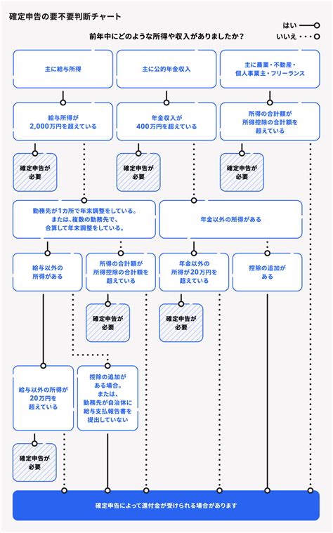 確定申告のやり方は？初めての人に向けて方法・流れを解説！ 経営者から担当者にまで役立つバックオフィス基礎知識 クラウド会計ソフト Freee