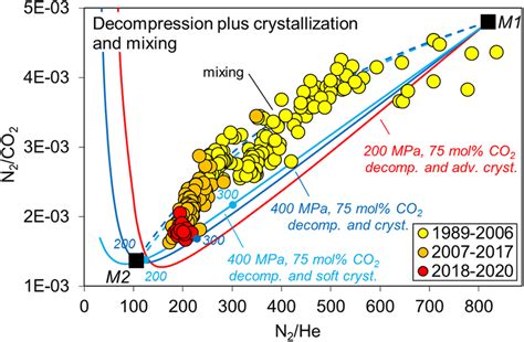 Simulated Paths Of Magma Degassing By Decompression Plus Download Scientific Diagram