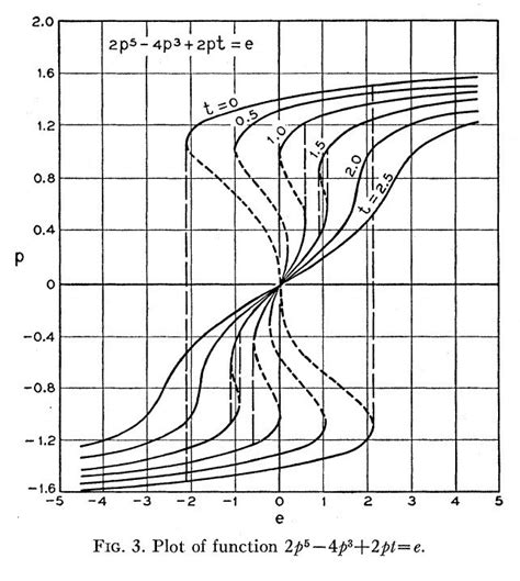 A Plots Of The Normalized Polarization Vs The Normalized Electric