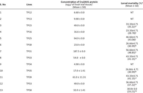 Bioassay On Putative T 0 Transgenic Cotton Lines Against Helicoverpa