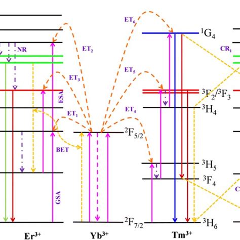 Partial Energy Level Diagrams Of Er³⁺ Tm³⁺ And Yb³⁺ Ions As Well As Download Scientific