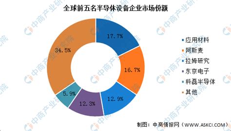 2022年全球半导体设备行业市场现状及竞争格局预测分析（图） 中商情报网