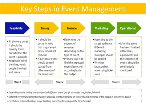 Key Steps In The Event Planning And Management Events