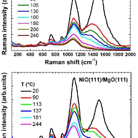 Temperature Dependent Raman Spectra Of Nanocrystalline Nm And