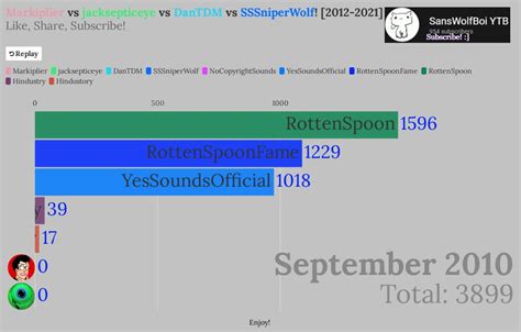 Markiplier Vs Jacksepticeye Vs Dantdm Vs Sssniperwolf Vs