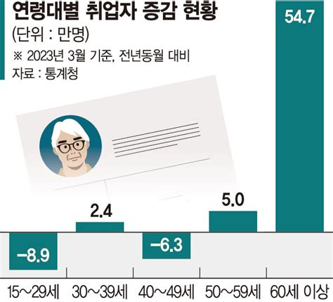 60대 부모 일하고 20대 자녀는 논다3월 취업자 전년比 47만명 증가 네이트 뉴스