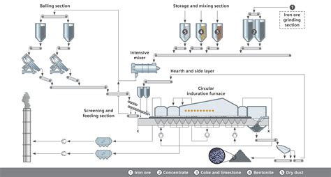 Pelletizing Plant Process Flow Diagram Cpt Circular Pell