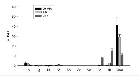 Biodistribution Of Human Plasma Derived Antithrombin Pat Over Time