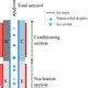 Amt Relations Development Of The Droplet Ice Nuclei Counter Zurich