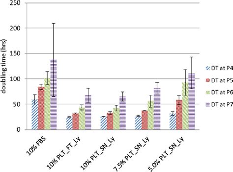 Doubling Time Of Bm Mscs From P To P Expanded In The Presence Of