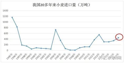 中国粮食进口20年大数据 知乎