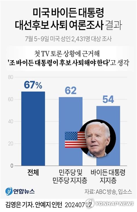 그래픽 미국 바이든 대통령 대선후보 사퇴 여론조사 결과 연합뉴스