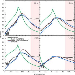 Comparison Between Measured And Simulated Extinction Spectra For A