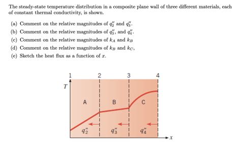 Solved The Steady State Temperature Distribution In A Composite