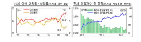 수출 훈풍 4월 취업자 26만명 증가실업자 증가폭 3년만에 최대 서울이코노미뉴스