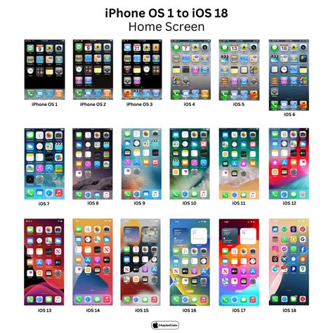 Lcdtvthailand หน้าจอ Home Screen ของ Iphone ตั้งแต่ Ios 1 Iphone Os