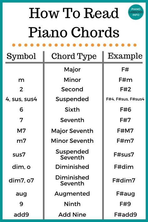 Piano Chord Types & Symbols | Beginner piano music, Piano chords chart ...