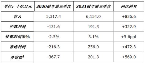 日产汽车公布2021财年第三季度财务报告 第三季度经营利润同比大幅增长，再次上调全年利润预期 【图】 车云网