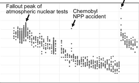 8 Monthly fallout of cesium-137 observed in various locations of Japan,... | Download Scientific ...