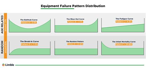 An Introduction To Equipment Failure Patterns