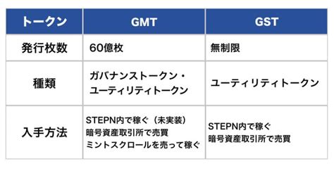 【最新】stepn ステップンgmtの入手方法・稼ぎ方！gmt特化靴の作り方も紹介 P2e Hacks