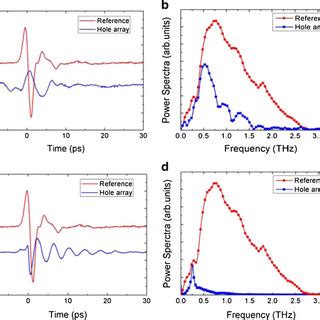 A The Reference Waveform Red And The Transmitted THz Wave From