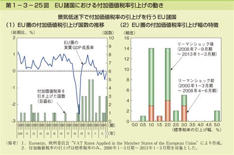 第1－3－25図 Eu諸国における付加価値税率引上げの動き 内閣府