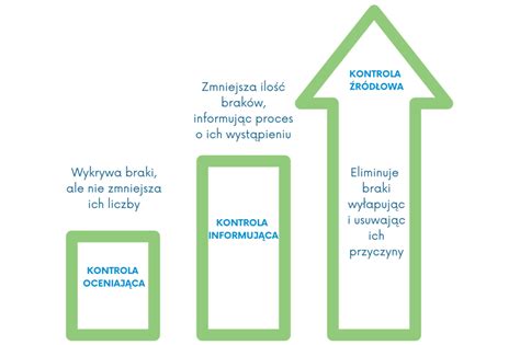 Metoda Zqc Czyli Jak Zapobiega B Dom Lean Idea Audyt Wdro Enia