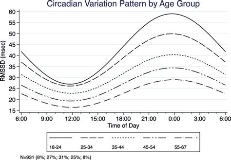 Circadian Variation Pattern Of Rmssd By Age From N 931 Rigorously