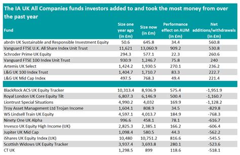 The Most Bought And Sold Uk Funds In 2023 Trustnet