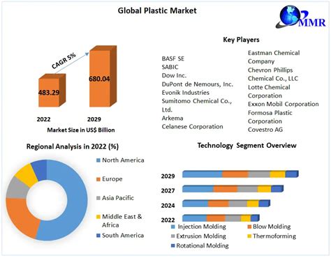 Extensive Analysis Of Plastics Market Current Market Trends 2029 The