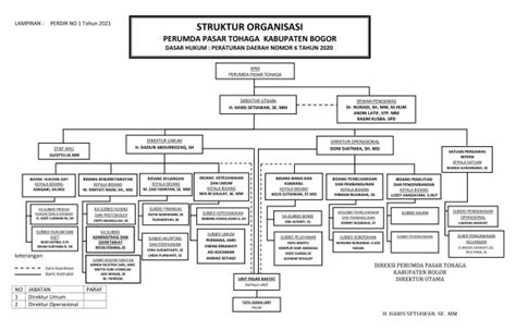 Struktur Organisasi Perumda Pasar Tohaga