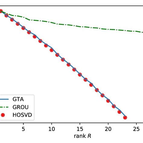 Errors in Frobenius norm for Example 1 plotted over the rank R (i.e.,... | Download Scientific ...