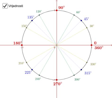 Trigonometrijske Jednadžbe I Nejednadžbe Geogebra