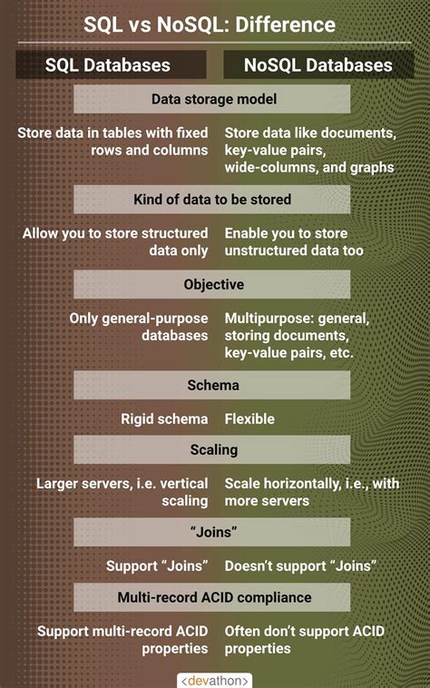 Sql Vs Nosql Comparison Mysql Postgresql Mongodb Off