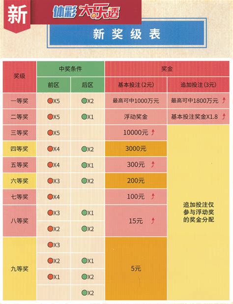 大乐透新规则正式实施变更 新中奖规则 新奖级表奖金浮动规定