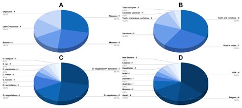 Updated data from the list represented as pie charts. The charts are... | Download Scientific ...