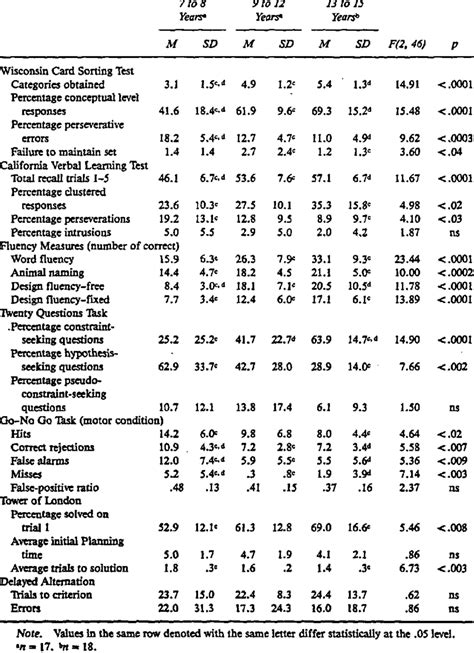 Means And Standard Deviations For Selected Frontal Lobe Measures