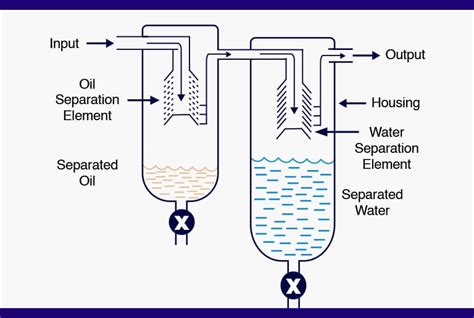 Oil Coalescing Filters The Ultimate FAQ Guide