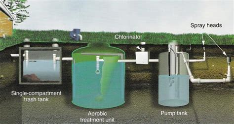 Septic Tank Systems Types Lpd Conventional Aerobic Mound Sand Filter