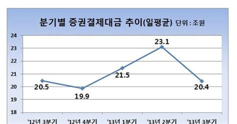 3분기 증권결제대금 일평균 204조115↓