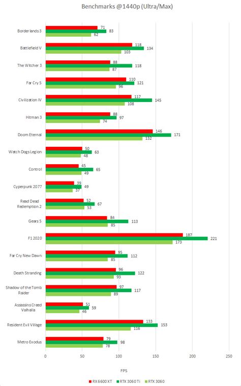 RX 6600 XT vs RTX 3060 vs RTX 3060 Ti Comparison & Benchmarks