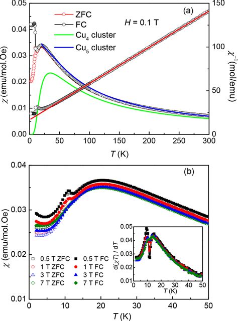 A The Temperature Dependence Of Magnetic Susceptibility And The