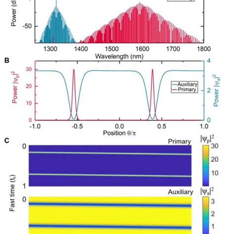 Dark Bright Soliton Pairs At Different Group Velocity Mismatch A